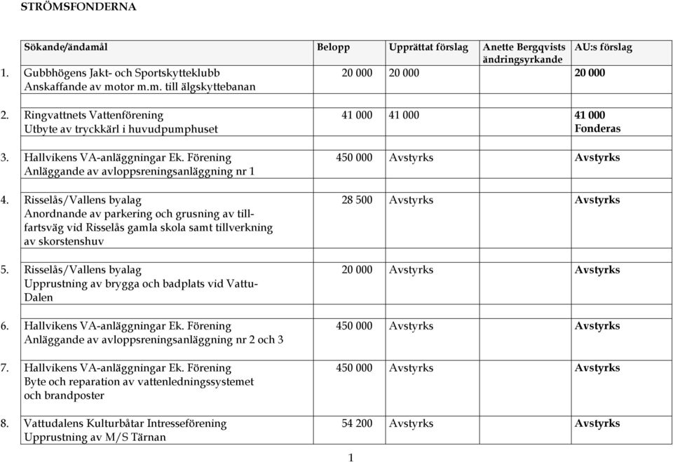 Risselås/Vallens byalag Anordnande av parkering och grusning av tillfartsväg vid Risselås gamla skola samt tillverkning av skorstenshuv 5.