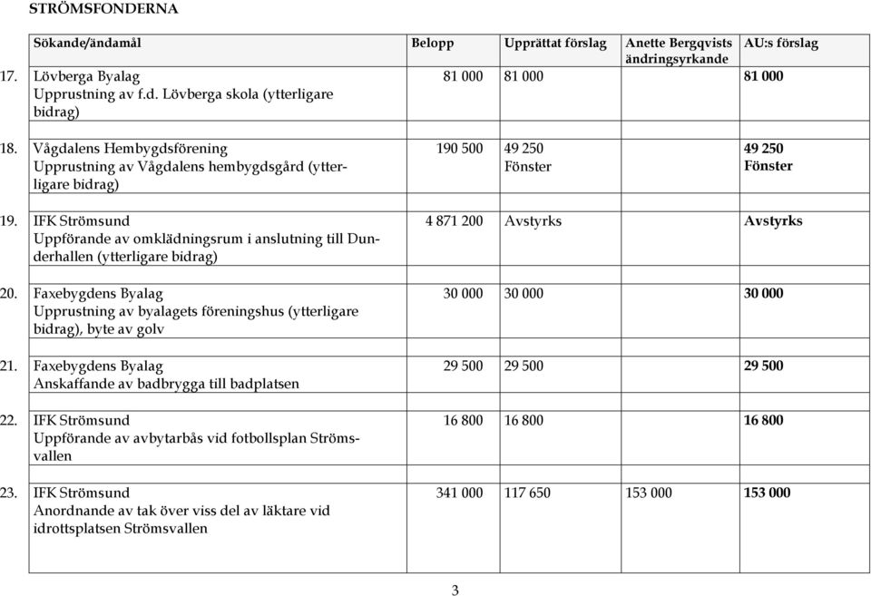 IFK Strömsund Uppförande av omklädningsrum i anslutning till Dunderhallen (ytterligare bidrag) 20. Faxebygdens Byalag Upprustning av byalagets föreningshus (ytterligare bidrag), byte av golv 21.