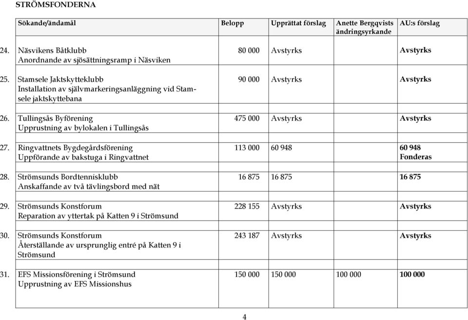 Ringvattnets Bygdegårdsförening Uppförande av bakstuga i Ringvattnet 28. Strömsunds Bordtennisklubb Anskaffande av två tävlingsbord med nät 29.