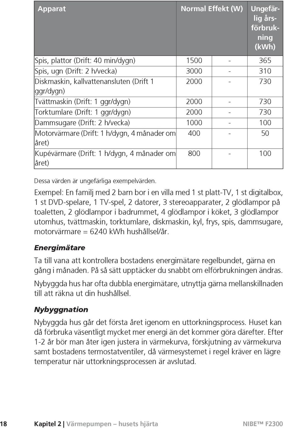 h/dygn, 4 månader om året) 800-100 Dessa värden är ungefärliga exempelvärden.