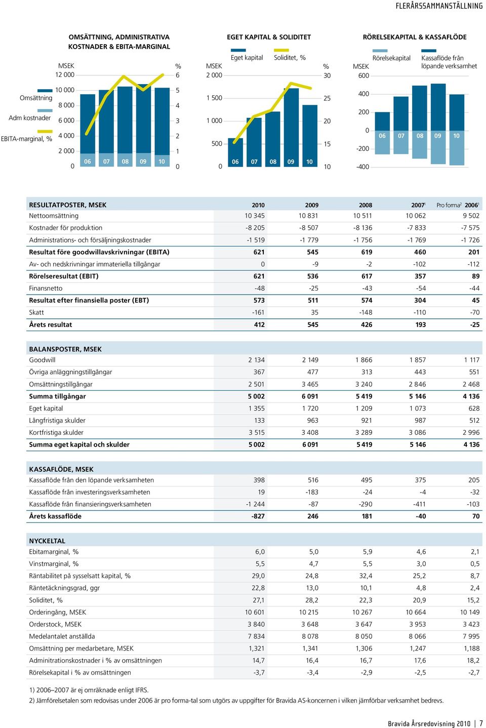 20 15 10 400 200 0-200 -400 06 07 08 09 10 Resultatposter, MSEK 2010 2009 2008 2007 1 pro forma 2 2006 1 Nettoomsättning 10 345 10 831 10 511 10 062 9 502 Kostnader för produktion -8 205-8 507-8