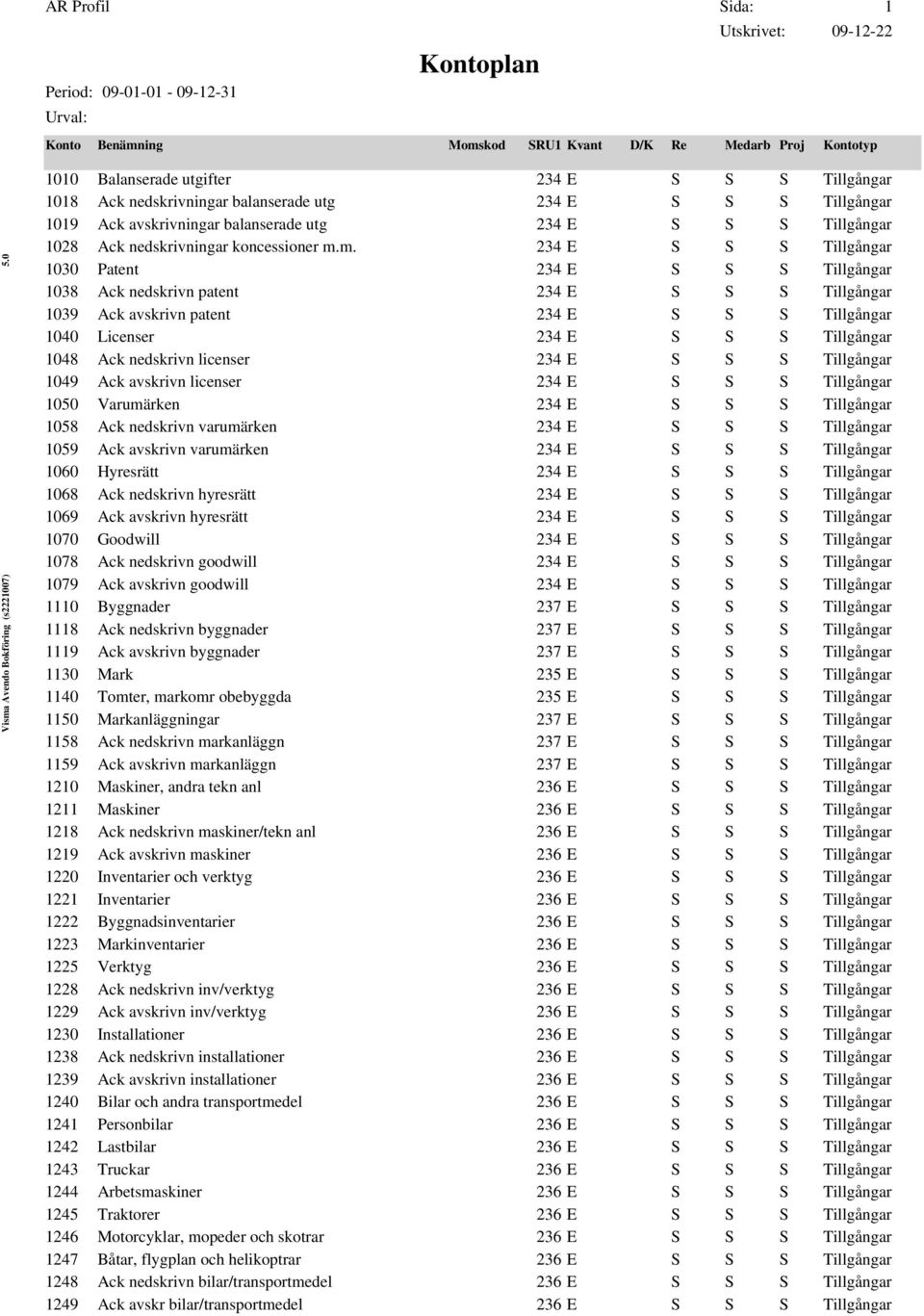 m. 234 E S S S Tillgångar 1030 Patent 234 E S S S Tillgångar 1038 Ack nedskrivn patent 234 E S S S Tillgångar 1039 Ack avskrivn patent 234 E S S S Tillgångar 1040 Licenser 234 E S S S Tillgångar 1048