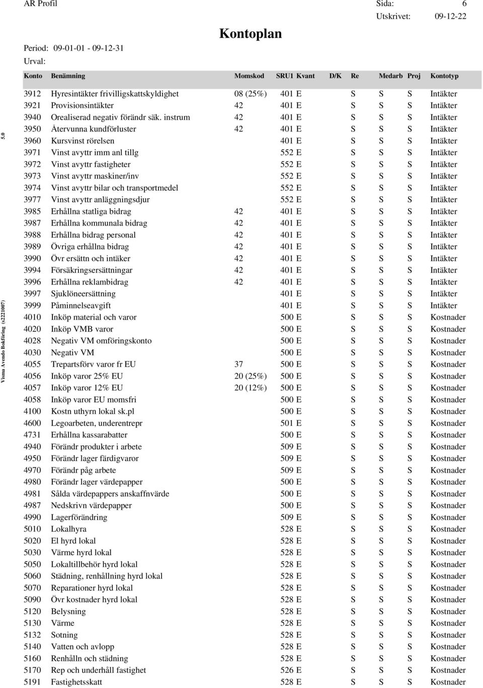 3974 Vinst avyttr bilar och transportmedel 552 E 3977 Vinst avyttr anläggningsdjur 552 E 3985 Erhållna statliga bidrag 42 401 E 3987 Erhållna kommunala bidrag 42 401 E 3988 Erhållna bidrag personal