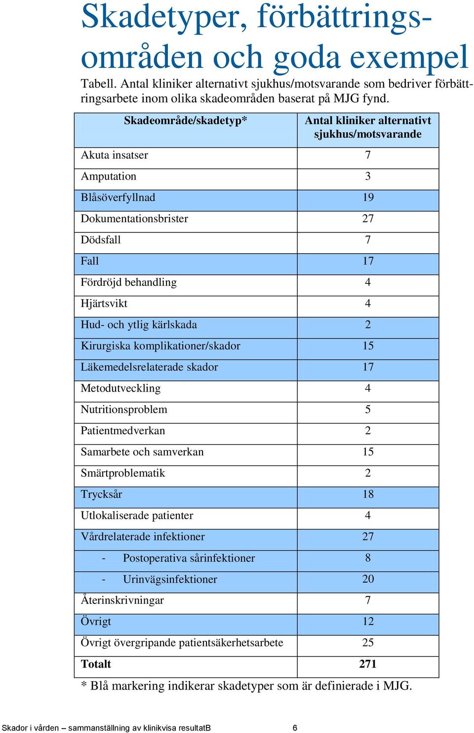 Hud- och ytlig kärlskada 2 Kirurgiska komplikationer/skador 15 Läkemedelsrelaterade skador 17 Metodutveckling 4 Nutritionsproblem 5 Patientmedverkan 2 Samarbete och samverkan 15 Smärtproblematik 2