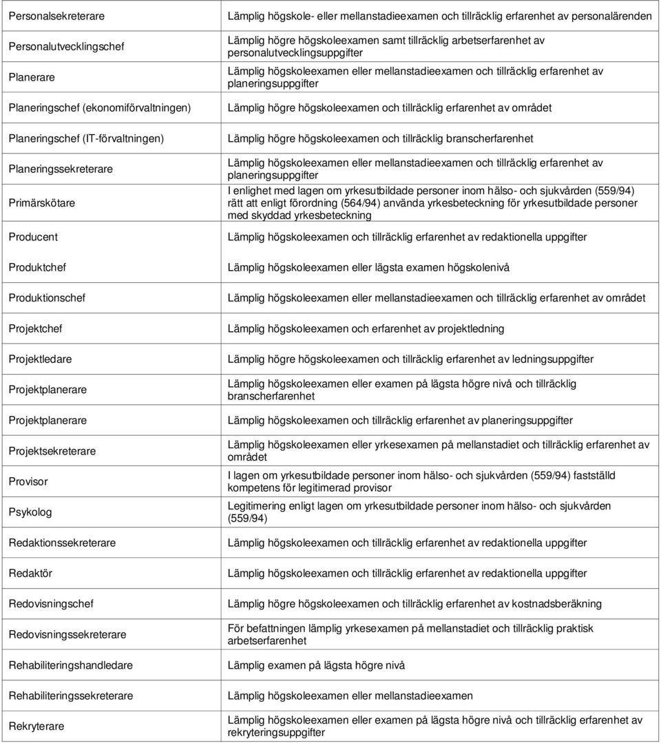 tillräcklig erfarenhet av området Planeringschef (IT-förvaltningen) Planeringssekreterare Primärskötare Producent Lämplig högre högskoleexamen och tillräcklig branscherfarenhet Lämplig högskoleexamen