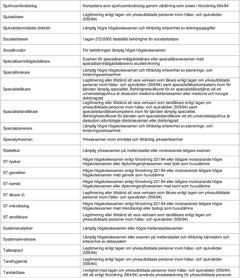 Systemsekreterare Talterapeut Tandhygienist Tandskötare Lämplig högre högskoleexamen och tillräcklig erfarenhet av ledningsuppgifter I lagen 272/2005 fastställd behörighet för socialarbetare För