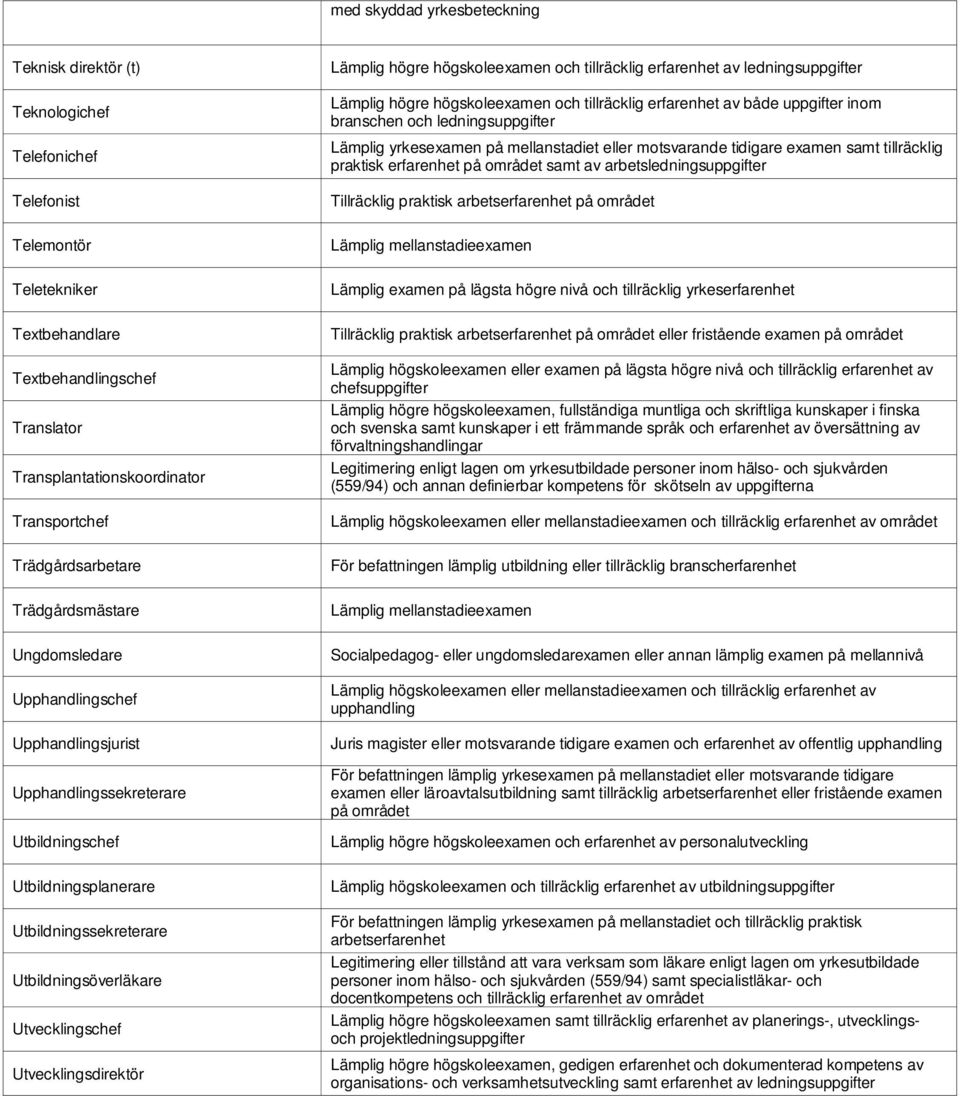 Tillräcklig praktisk på området Telemontör Teletekniker Lämplig examen på lägsta högre nivå och tillräcklig yrkeserfarenhet Textbehandlare Textbehandlingschef Translator Transplantationskoordinator