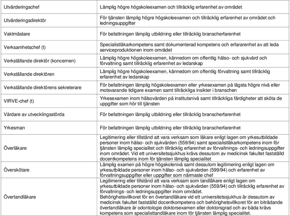 erfarenhet av området och ledningsuppgifter Specialistläkarkompetens samt dokumenterad kompetens och erfararenhet av att leda serviceproduktionen inom området Lämplig högre högskoleexamen, kännedom