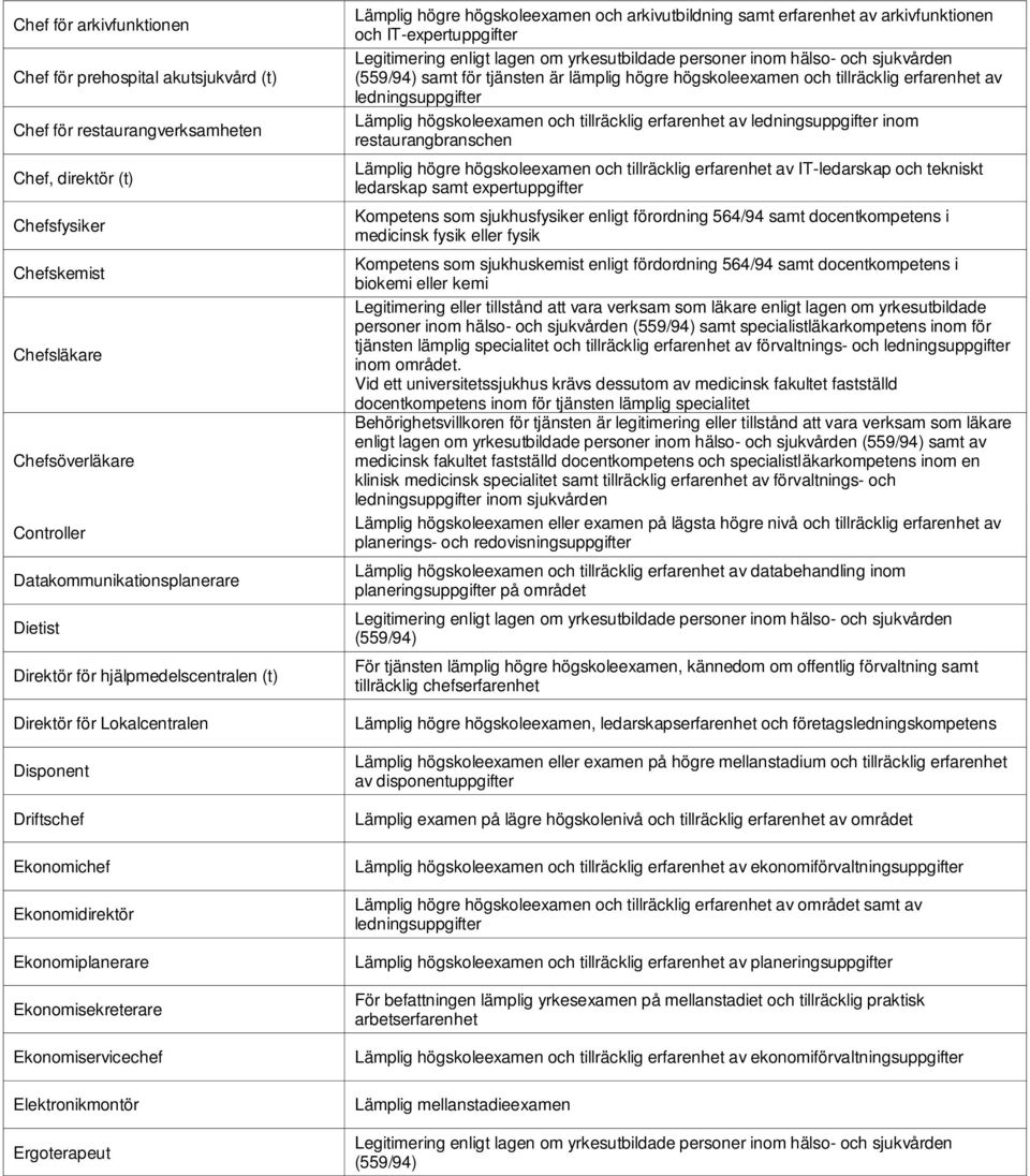 Ekonomiservicechef Elektronikmontör Ergoterapeut Lämplig högre högskoleexamen och arkivutbildning samt erfarenhet av arkivfunktionen och IT-expertuppgifter samt för tjänsten är lämplig högre