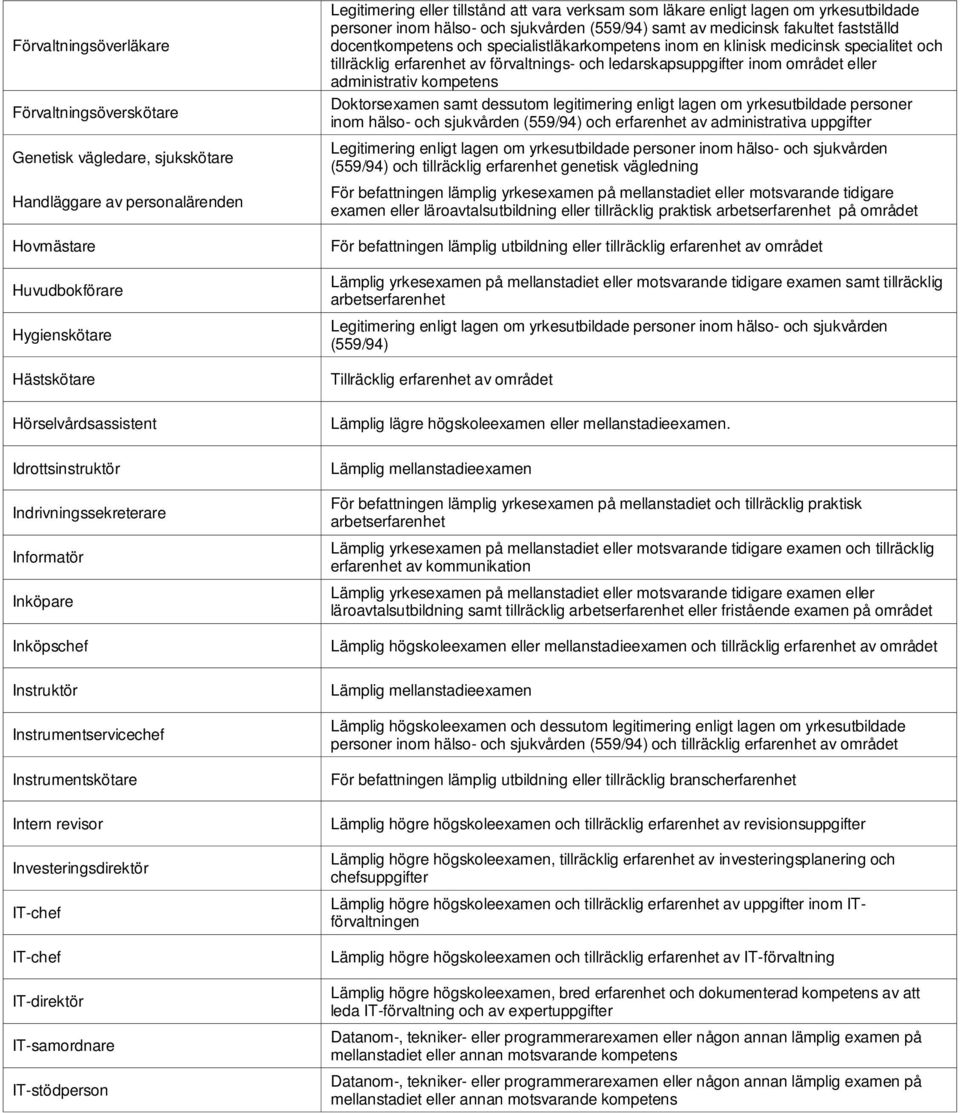 området eller administrativ kompetens Doktorsexamen samt dessutom legitimering enligt lagen om yrkesutbildade personer inom hälso- och sjukvården och erfarenhet av administrativa uppgifter och