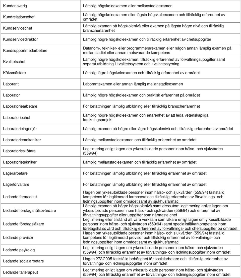 Ledande socialarbetare Ledande talterapeut Lämplig högskoleexamen eller mellanstadieexamen Lämplig högskoleexamen eller lägsta högskoleexamen och tillräcklig erfarenhet av området Lämplig examen på