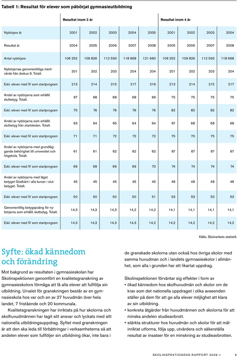 201 202 203 204 204 201 202 203 204 Exkl. elever med IV som startprogram 213 214 215 217 216 213 214 215 217 Andel av nybörjarna som erhållit slutbetyg. Totalt. 67 68 68 68 69 75 75 75 75 Exkl.