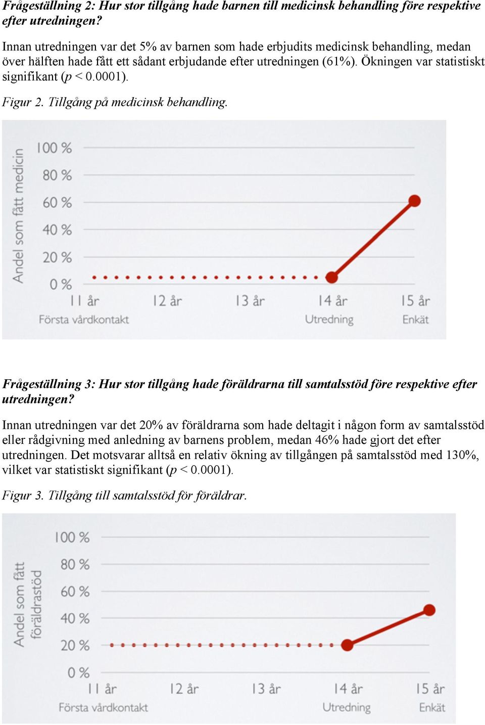 0001). Figur 2. Tillgång på medicinsk behandling. Frågeställning 3: Hur stor tillgång hade föräldrarna till samtalsstöd före respektive efter utredningen?