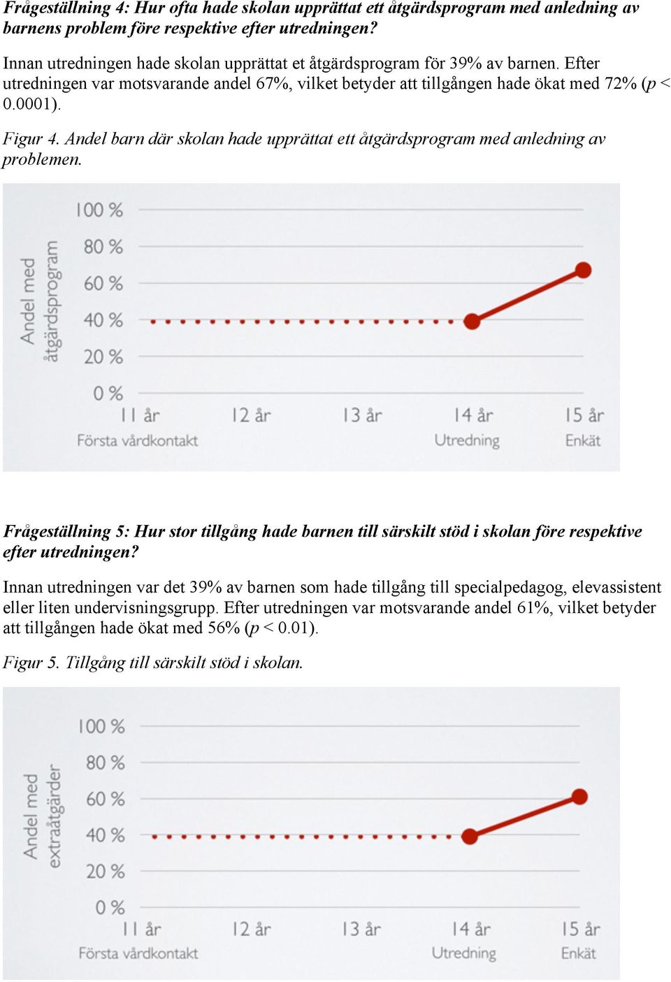 Andel barn där skolan hade upprättat ett åtgärdsprogram med anledning av problemen. Frågeställning 5: Hur stor tillgång hade barnen till särskilt stöd i skolan före respektive efter utredningen?