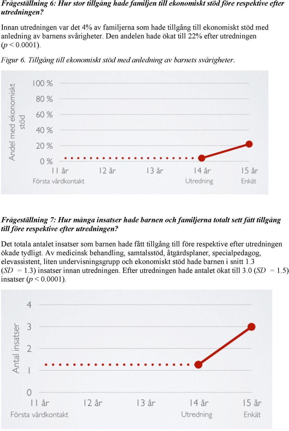 Tillgång till ekonomiskt stöd med anledning av barnets svårigheter. Frågeställning 7: Hur många insatser hade barnen och familjerna totalt sett fått tillgång till före respektive efter utredningen?