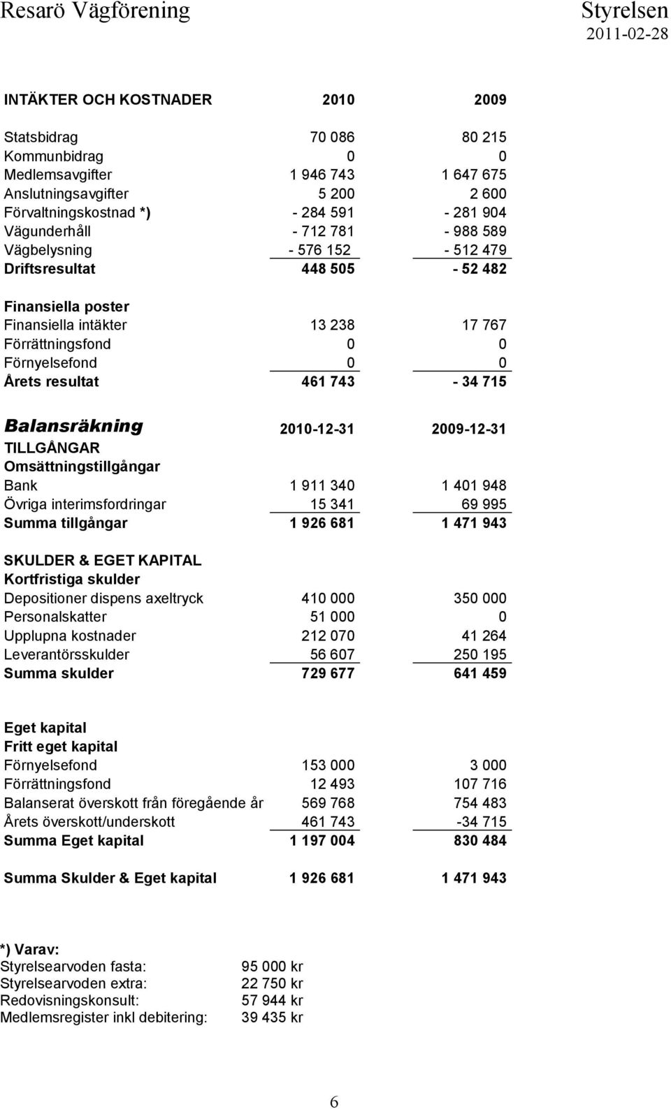 Balansräkning 2010-12-31 2009-12-31 TILLGÅNGAR Omsättningstillgångar Bank 1 911 340 1 401 948 Övriga interimsfordringar 15 341 69 995 Summa tillgångar 1 926 681 1 471 943 SKULDER & EGET KAPITAL