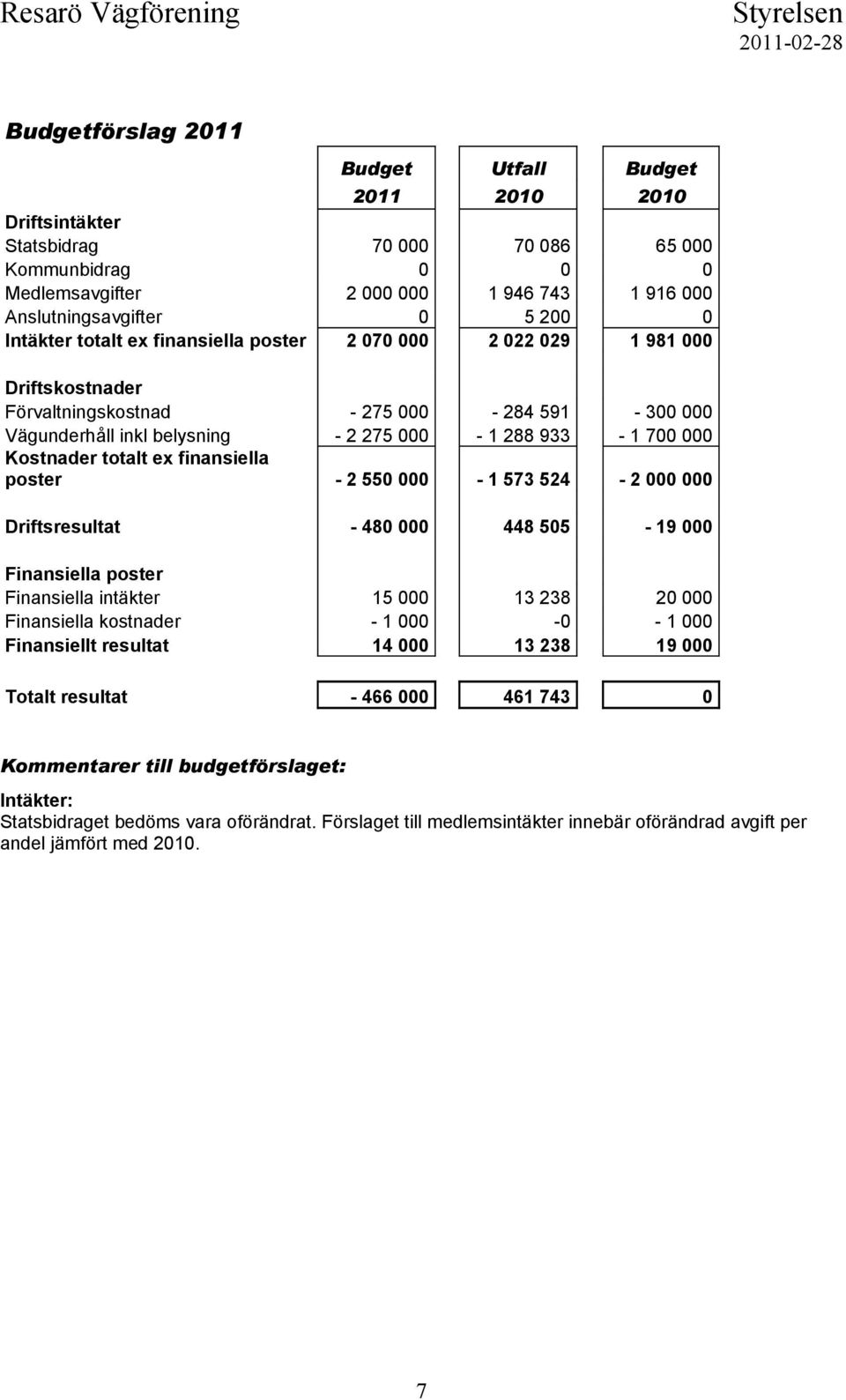 totalt ex finansiella poster - 2 550 000-1 573 524-2 000 000 Driftsresultat - 480 000 448 505-19 000 Finansiella poster Finansiella intäkter 15 000 13 238 20 000 Finansiella kostnader - 1 000-0 - 1