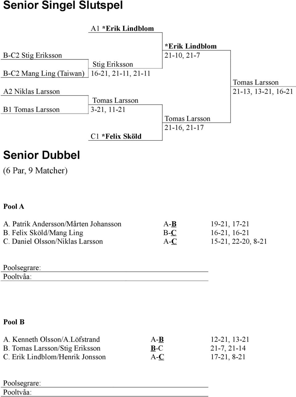 9 Matcher) A. Patrik Andersson/Mårten Johansson A-B 19-21, 17-21 B. Felix Sköld/Mang Ling B-C 16-21, 16-21 C.