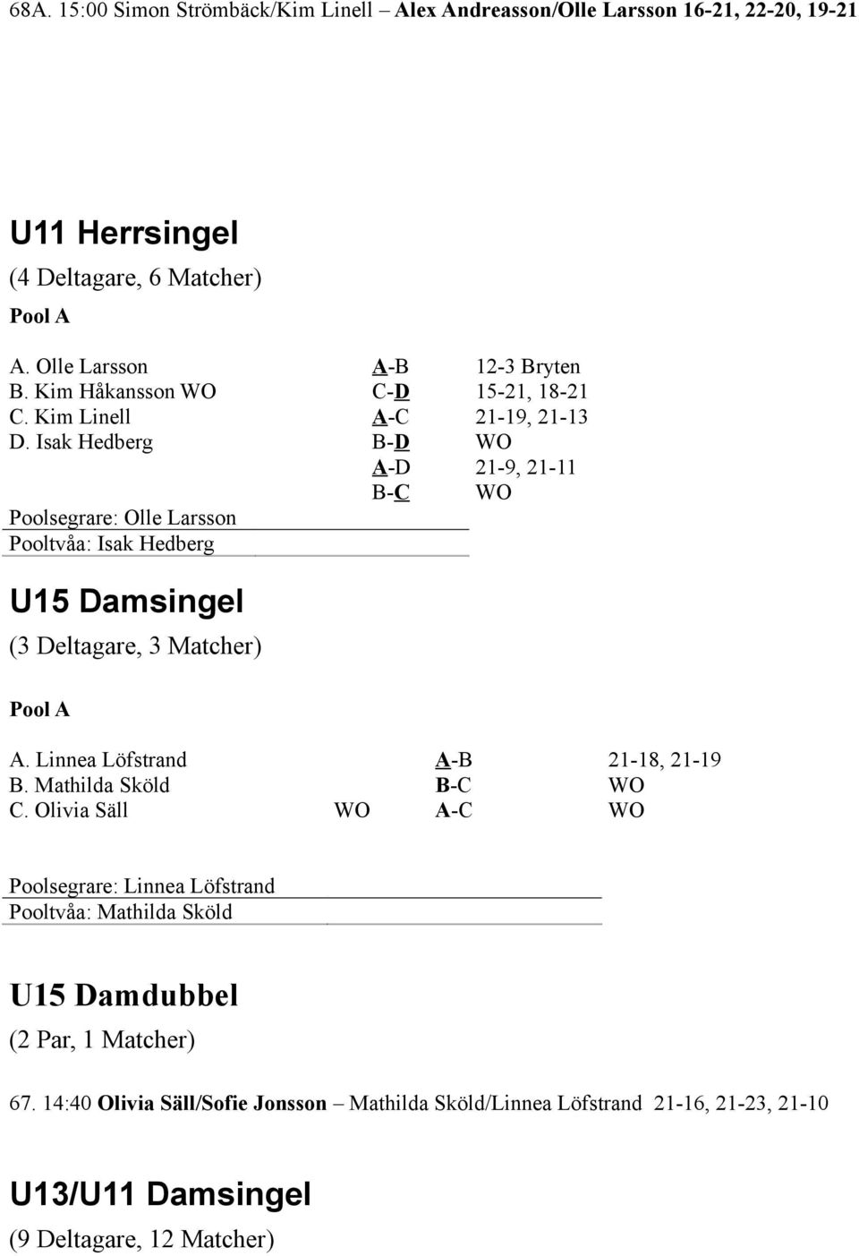 Isak Hedberg B-D WO Olle Larsson Isak Hedberg U15 Damsingel (3 Deltagare, 3 Matcher) A-D 21-9, 21-11 B-C WO A. Linnea Löfstrand A-B 21-18, 21-19 B.