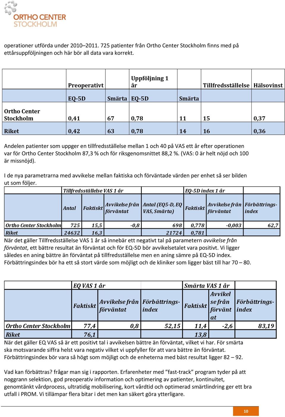 tillfredsställelse mellan 1 och 40 på VAS ett år efter operationen var för Ortho Center Stockholm 87,3 % och för riksgenomsnittet 88,2 %. (VAS: 0 är helt nöjd och 100 är missnöjd).