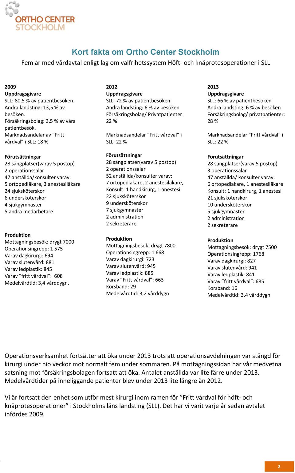 Marknadsandelar av Fritt vårdval i SLL: 18 % Förutsättningar 28 sängplatser(varav 5 postop) 2 operationssalar 47 anställda/konsulter varav: 5 ortopedläkare, 3 anestesiläkare 24 sjuksköterskor 6