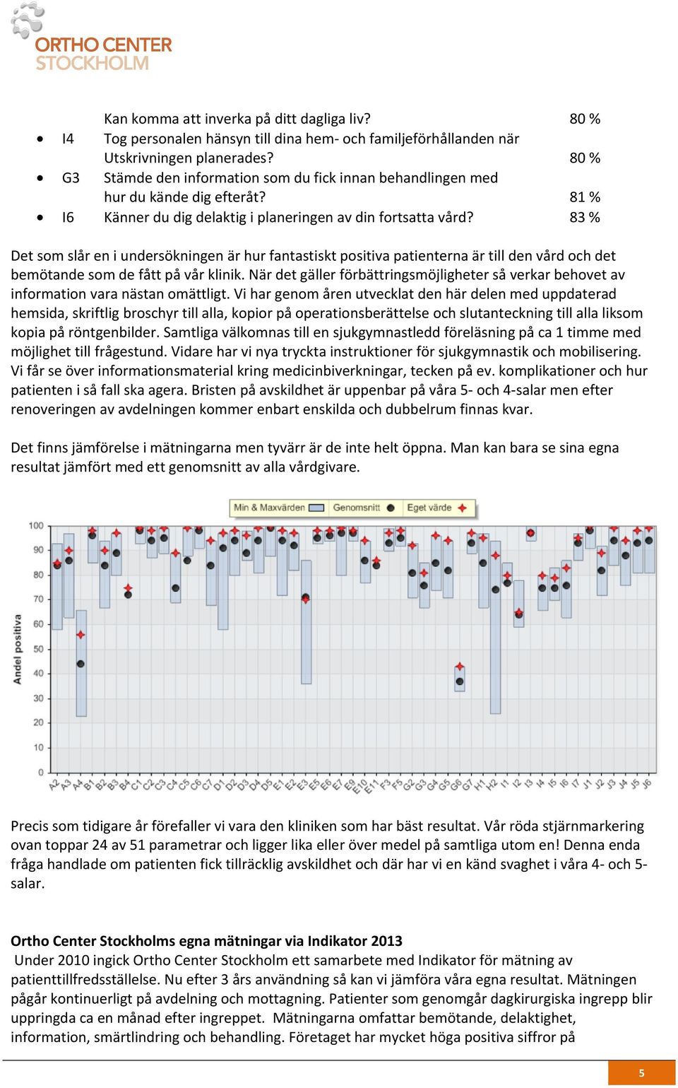 83 % Det som slår en i undersökningen är hur fantastiskt positiva patienterna är till den vård och det bemötande som de fått på vår klinik.