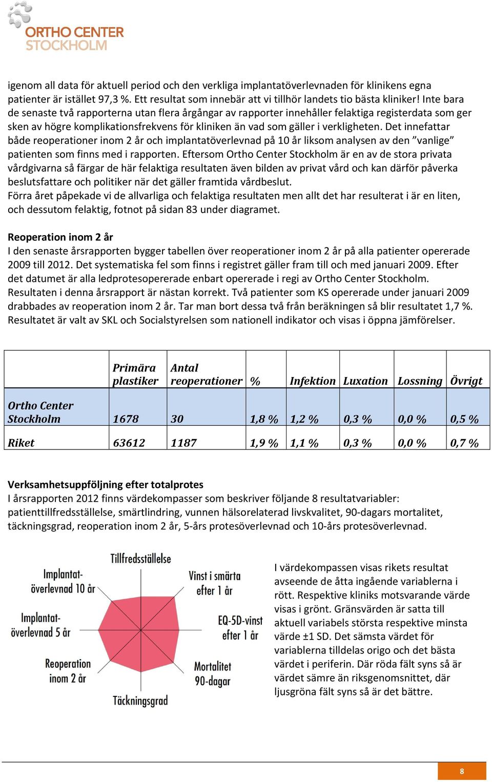 Det innefattar både reoperationer inom 2 år och implantatöverlevnad på 10 år liksom analysen av den vanlige patienten som finns med i rapporten.