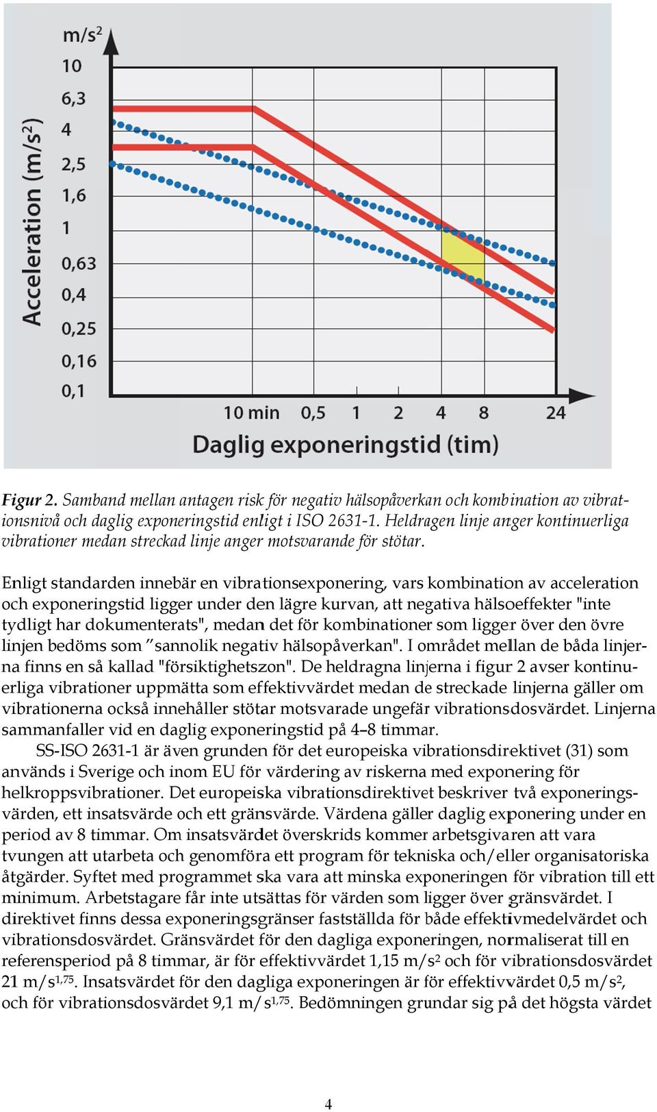 Heldragen linje anger kontinuerliga Enligt standarden innebär en vibrationsexponering, vars kombination av acceleration och exponeringstid ligger under den lägre kurvan, att negativa hälsoeffekter