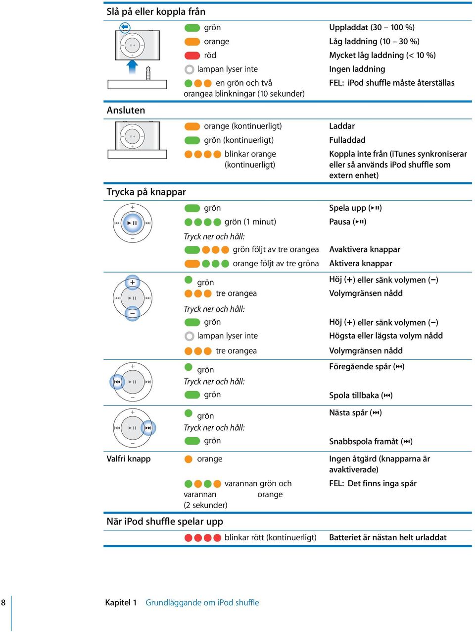 och håll: grön följt av tre orangea orange följt av tre gröna Fulladdad Koppla inte från (itunes synkroniserar eller så används ipod shuffle som extern enhet) Avaktivera knappar Aktivera knappar grön