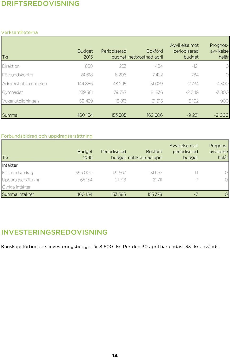 221-9 000 Förbundsbidrag och uppdragsersättning Tkr Budget Periodiserad budget Bokförd nettkostnad april Avvikelse mot periodiserad budget Prognosavvikelse helår Intäkter Förbundsbidrag 395 000 131