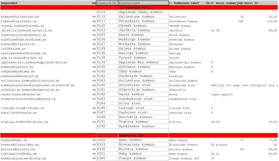 se ## 123 Järfälla kommun Järfälla ca 4 4, kommunstyrelsen@ekero.se ## 125 Ekerö kommun Ekerö kommun huddinge@adm.huddinge.se ## 126 Huddinge kommun Huddinge kommun kommun@botkyrka.