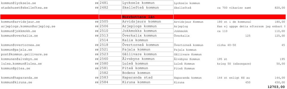 se ## 256 Arjeplogs kommun Arjeplog Kan ej uppge detta eftersom jag enbart handlägger feriejobb för ungdomar kommun@jokkmokk.se ## 251 Jokkmokks kommun Jokkmokk ca 11 11, kommun@overkalix.