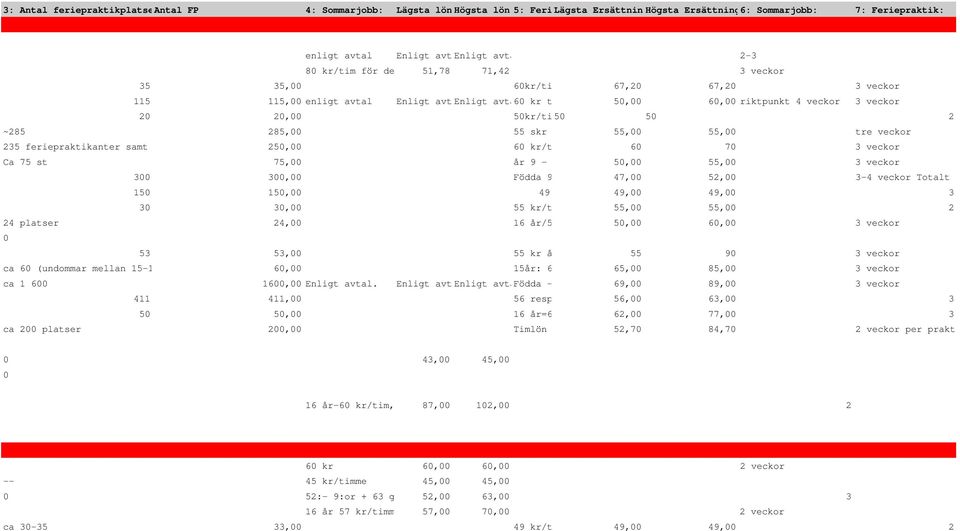 Angiven lön är inklusive 3 semesterersättning veckor 35 35, 6kr/tim + 12% semesterersättning 67,2 67,2 3 veckor 115 115, enligt avtal Enligt avtal Enligt avtal6 kr tim (högstadie 5, elever 5 kr tim)