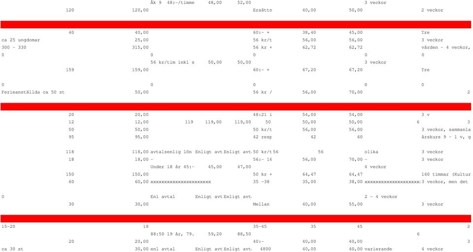 övrig kommunal verksamhet + 56 kr/tim inkl semesterlön 5, 5, 3 veckor 159 159, 6:- + semesterersättning 67,2 67,2 Tre Ferieanställda ca 5 st 5, 56 kr /tim tom 18 56, år 7 kr tim tom 7, 19 år 2 2 2,