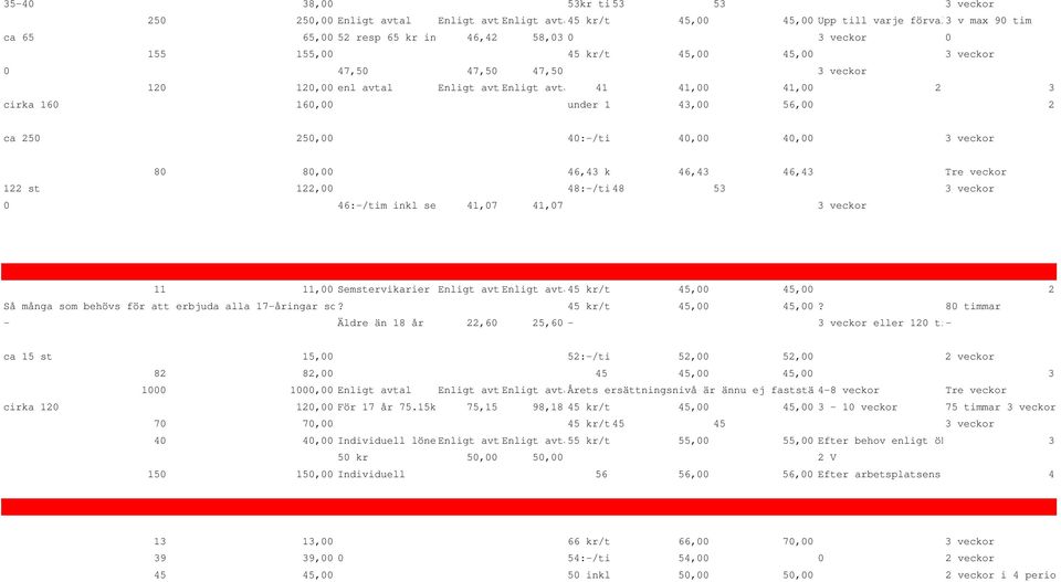 45, 45, 3 veckor 47,5 47,5 47,5 3 veckor 12 12, enl avtal Enligt avtal Enligt avtal 41 41, 41, 2 3 cirka 16 16, under 16 år 43 kr/timm