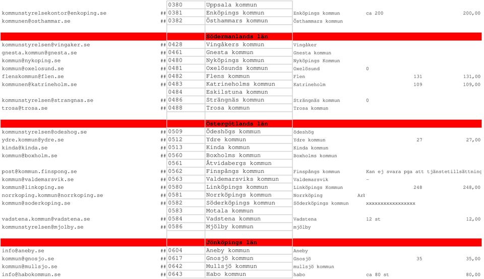 se ## 48 Nyköpings kommun Nyköpings Kommun kommun@oxelosund.se ## 481 Oxelösunds kommun Oxelösund flenskommun@flen.se ## 482 Flens kommun Flen 131 131, kommunen@katrineholm.