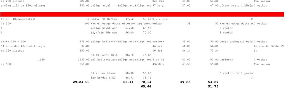 (Språkpraktik) 1 Födda -91 Kr/tim:59,86 47,52 kr/tim exkl 59,86 semester.-/ tim ers. Födda -92 47,52 kr/tim exkl sem ers. Födda -93 47,52/tim 2 exkl sem. 2ers.