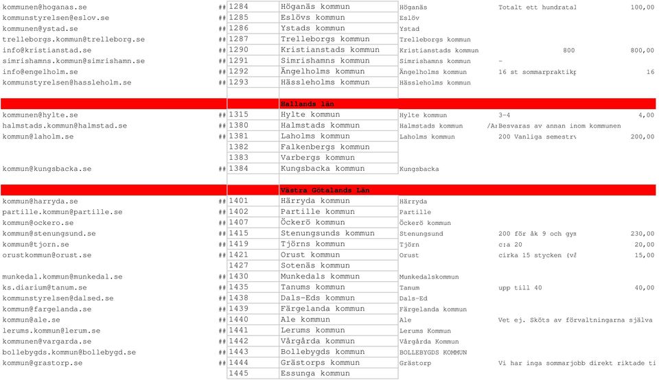 kommun@simrishamn.se ## 1291 Simrishamns kommun Simrishamns kommun - info@engelholm.se ## 1292 Ängelholms kommun Ängelholms kommun 16 st sommarpraktikplatser 16 kommunstyrelsen@hassleholm.