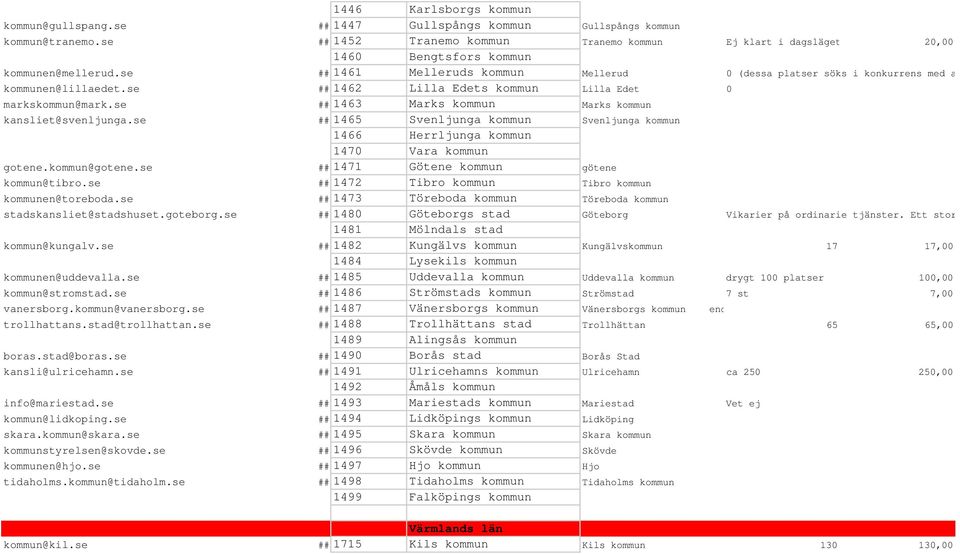 se ## 1461 Melleruds kommun Mellerud (dessa platser söks i konkurrens med andra sökande) kommunen@lillaedet.se ## 1462 Lilla Edets kommun Lilla Edet markskommun@mark.