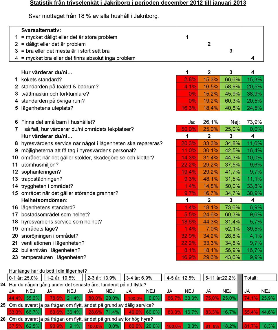 Hur värderar du/ni 1 2 3 4 1 kökets standard? 2,8% 15,3% 66,6% 15,3% 2 standarden på toalett & badrum? 4,1% 16,5% 58,9% 20,5% 3 tvättmaskin och torktumlare?