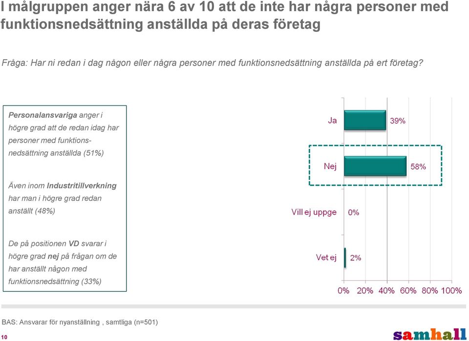 Personalansvariga anger i högre grad att de redan idag har personer med funktionsnedsättning anställda (51%) Även inom Industritillverkning