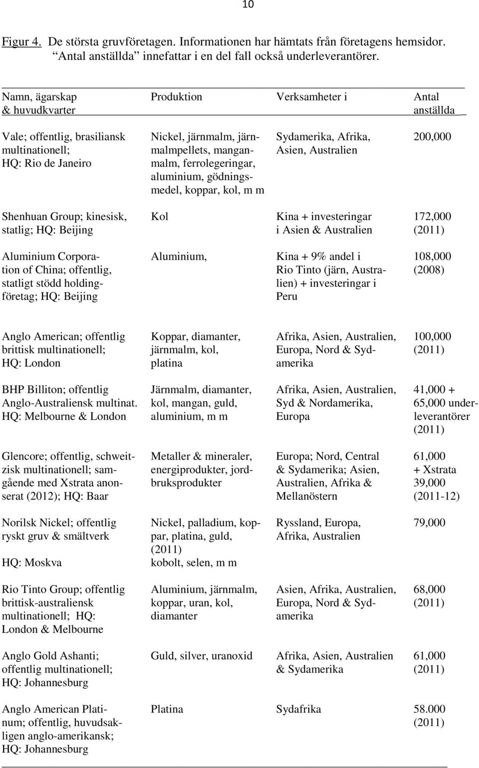 Australien HQ: Rio de Janeiro malm, ferrolegeringar, aluminium, gödningsmedel, koppar, kol, m m Shenhuan Group; kinesisk, Kol Kina + investeringar 172,000 statlig; HQ: Beijing i Asien & Australien