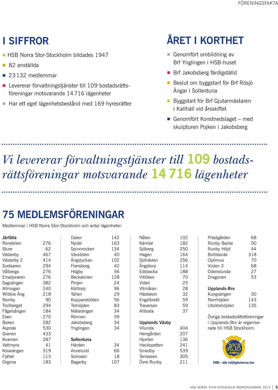 Brf Gjutarmästaren i Kallhäll vid årsskiftet Genomfört Konstnedslaget med skulpturen Pojken i Jakobsberg Vi levererar förvaltningstjänster till 109 bostadsrättsföreningar motsvarande 14 716