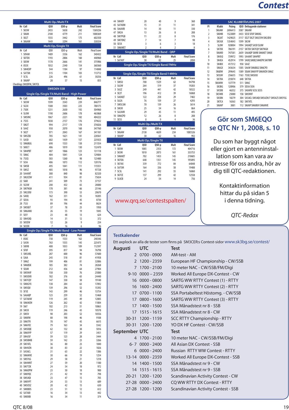 1104 103 113712 7 SC5L 226 496 61 30256 8 SK6NP 28 57 15 855 Checklogs SM3DFM, SM7CIL SWEDEN SSB Single Op.