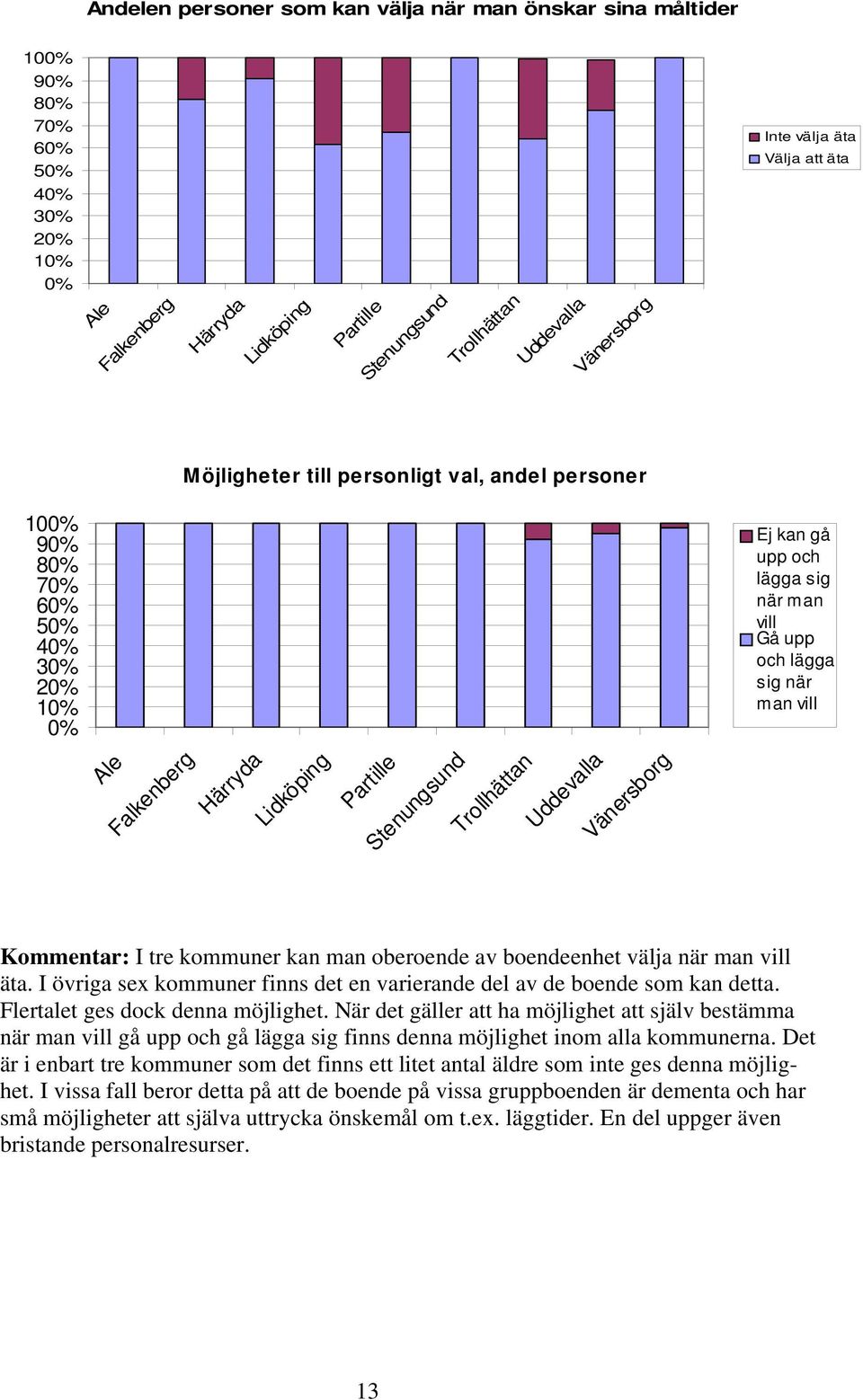 Partille Stenungsund Trollhättan Uddevalla Vänersborg Kommentar: I tre kommuner kan man oberoende av boendeenhet välja när man vill äta.