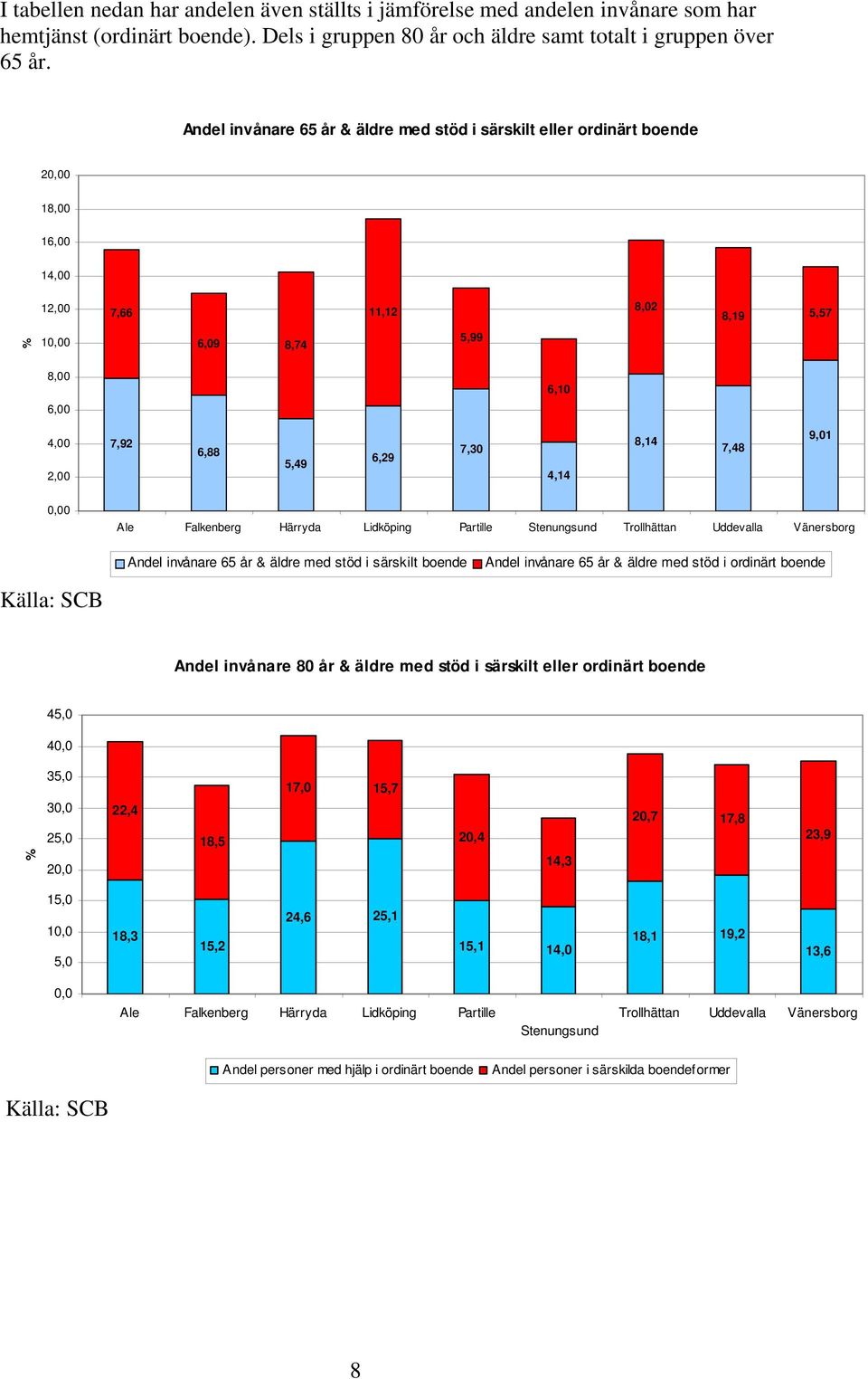 Falkenberg Härryda Lidköping Partille Stenungsund Trollhättan Uddevalla Vänersborg Andel invånare 65 år & äldre med stöd i särskilt boende Andel invånare 65 år & äldre med stöd i ordinärt boende