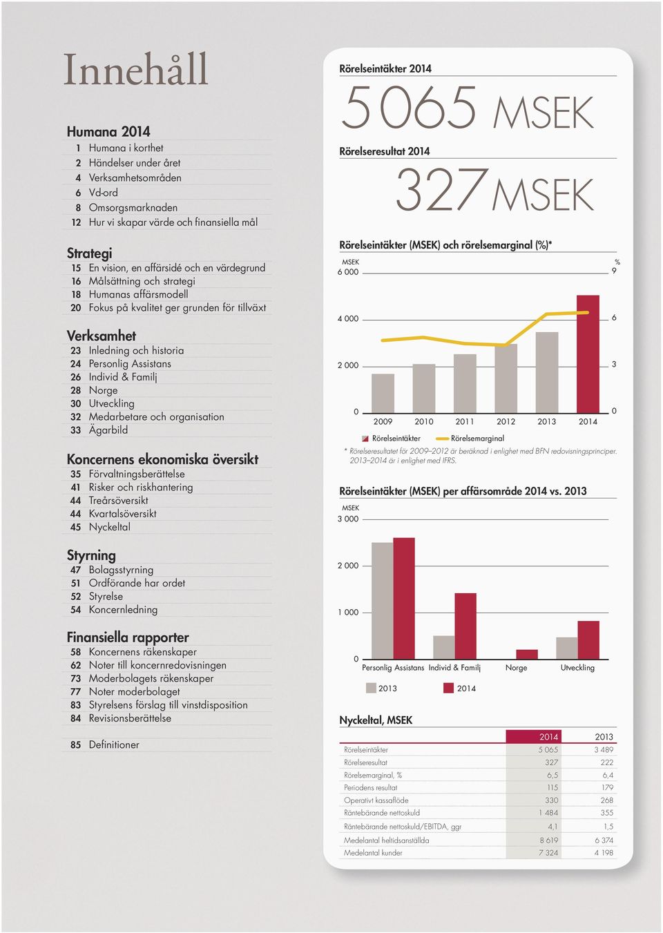 2014 Rörelseintäkter (MSEK) och rörelsemarginal (%)* MSEK % 9 6 000 6 4 000 Verksamhet 23 24 26 28 30 32 33 Inledning och historia Personlig Assistans Individ & Familj Norge Utveckling Medarbetare