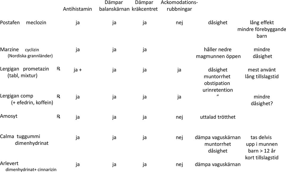 koffein) + dåsighet muntorrhet obstipation urinretention mest använt lång tillslagstid mindre dåsighet?