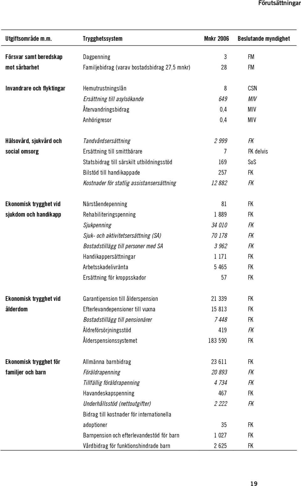 m. Trygghetssystem Mnkr 2006 Beslutande myndighet Försvar samt beredskap Dagpenning 3 FM mot sårbarhet Familjebidrag (varav bostadsbidrag 27,5 mnkr) 28 FM Invandrare och flyktingar Hemutrustningslån