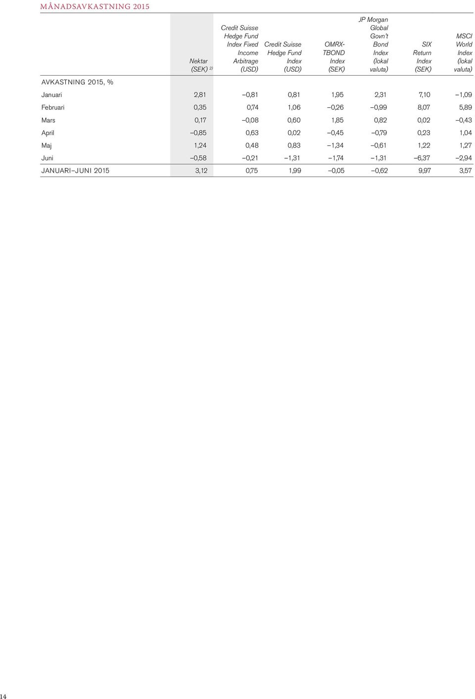 1,09 Februari 0,35 0,74 1,06 0,26 0,99 8,07 5,89 Mars 0,17 0,08 0,60 1,85 0,82 0,02 0,43 April 0,85 0,63 0,02 0,45 0,79 0,23 1,04 Maj 1,24 0,48